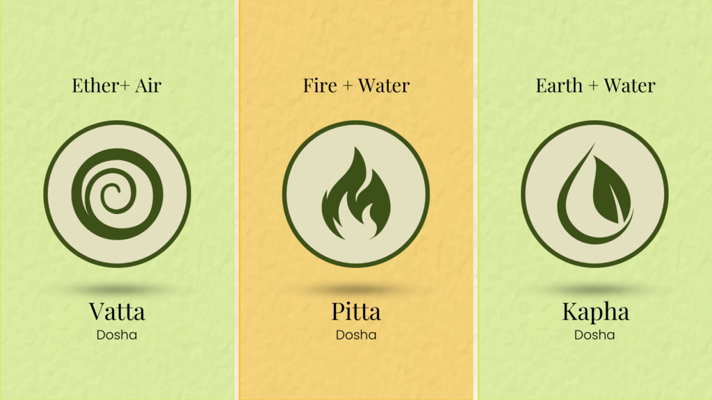 Types of doshas : Vata, Pitta, and Kapha that needs to be balanced to live a healthy, disease free life.